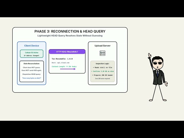 How Resumable Uploads Survive a Dropped Connection: The Chunking Protocol