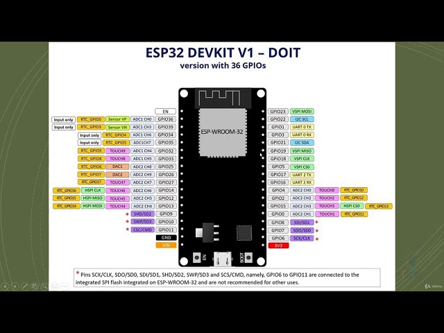 ESP-32 Pinout  | Getting Started ESP-32 | Overview of ESP-32