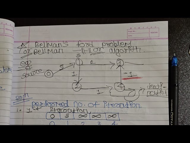 Bellman-Ford Algorithm | Shortest Path with Negative Weights | DAA #daa #education #codewithash