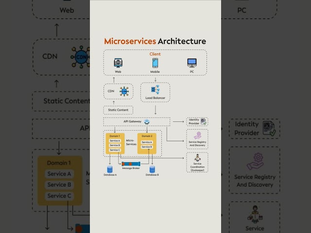 Microservices Architecture Explained #coding #sql #python #webdevelopment #programming #viral #sort