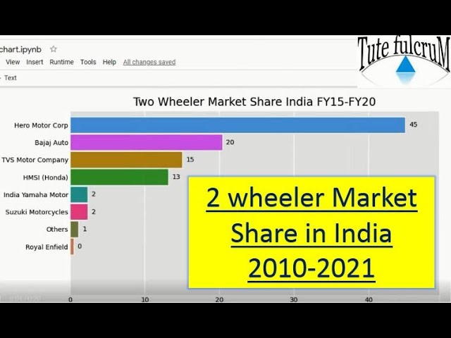 Topic : Dynamic graphs python|python visualization|Data visualization|Two wheeler Market share India