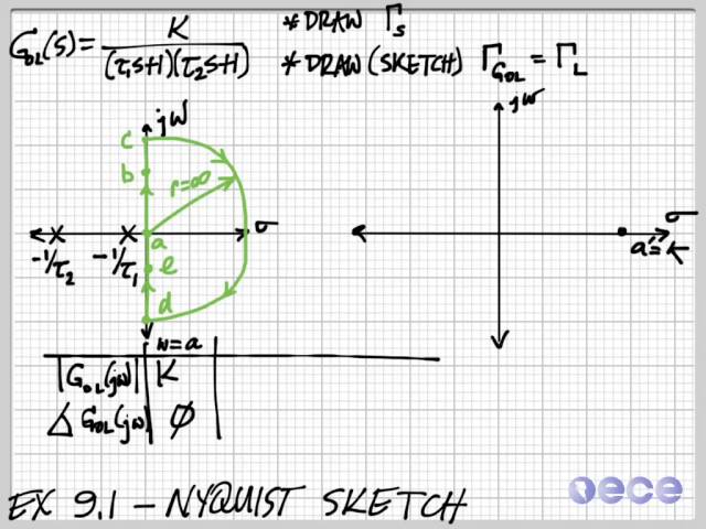 Ex. 9.1 Nyquist Sketch