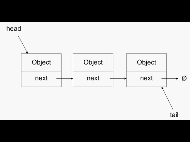 One Way Link List , Idea and Implementation : Python Part 1-5
