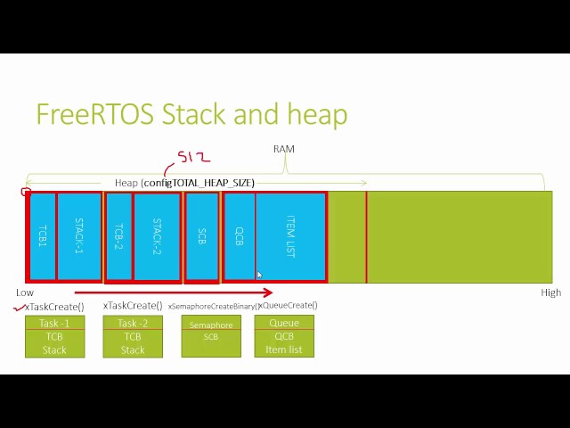 RTOS porting and Programming Lecture-4 : FreeRTOS Stack and Heap Management
