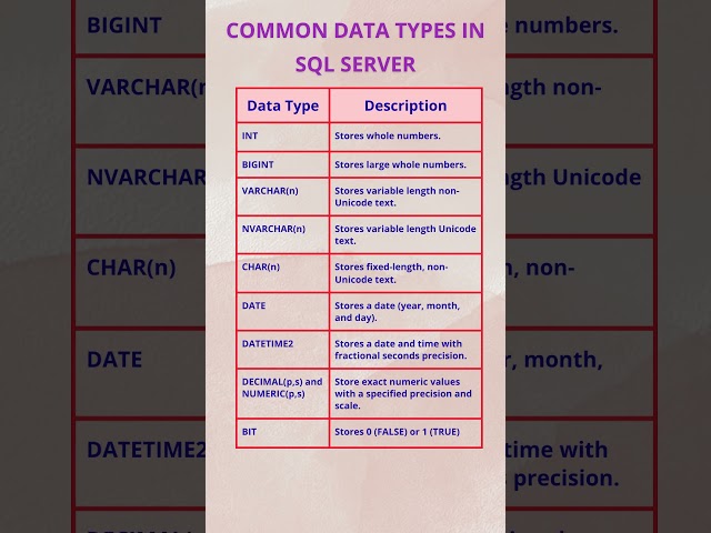 Common Data Types in MS SQL Server | Data Types #shorts #sqlserver