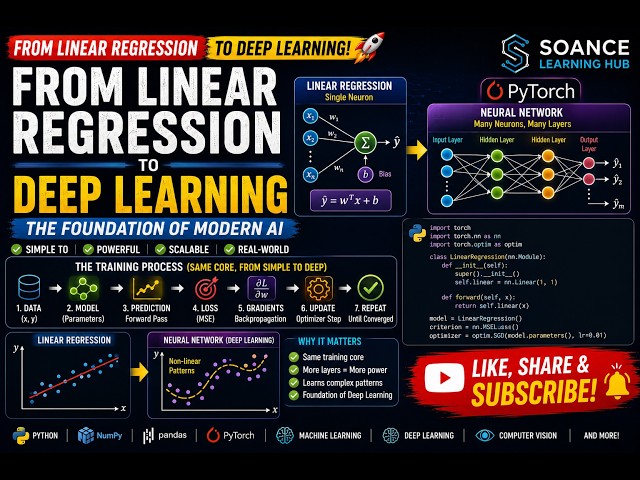 From Linear Regression to Deep Learning in PyTorch | Season 1| Part 10