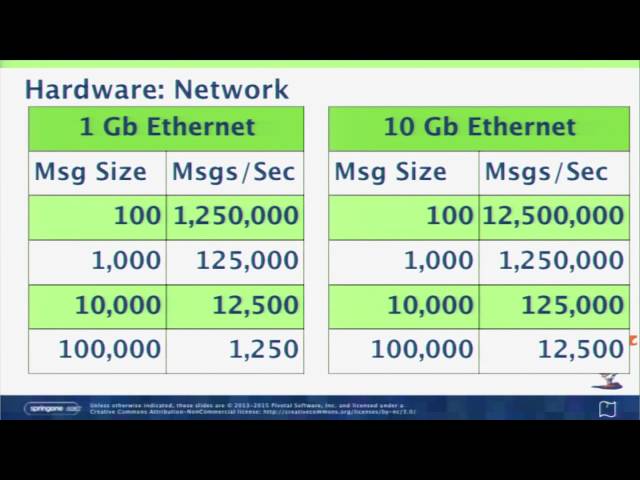 High Performance Stream Processing