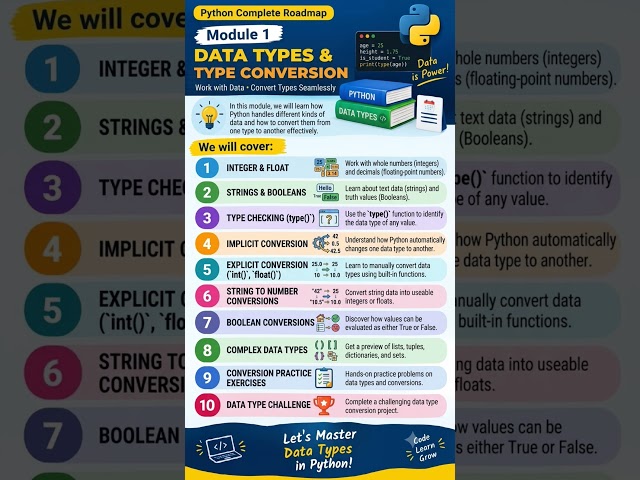 Python Complete Roadmap – Module 1: Data Types & Type Conversion #pythontutorial #pythonbasics