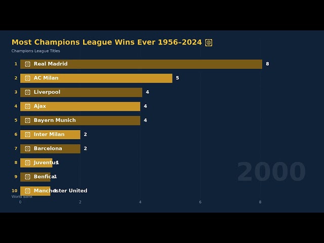Most Champions League Wins Ever 1956–2024 🏆 📊