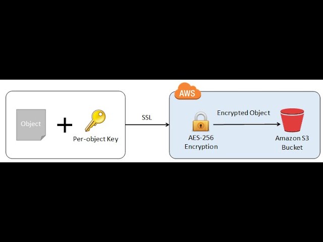 S3 Object Encryption