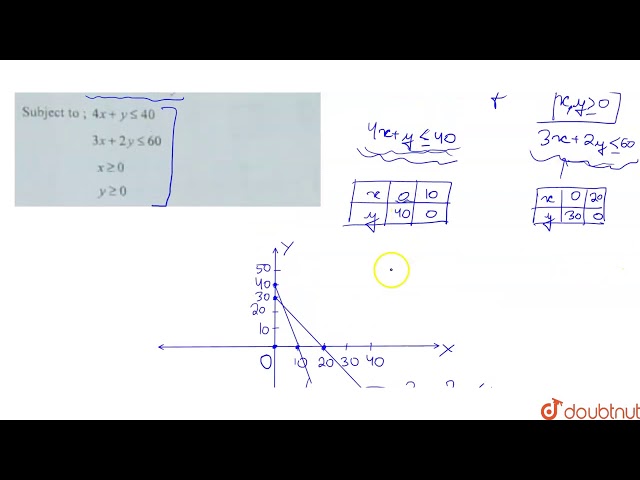 Solve the following linear programming problem: Maximize : `z=150x+250y` Subject to :