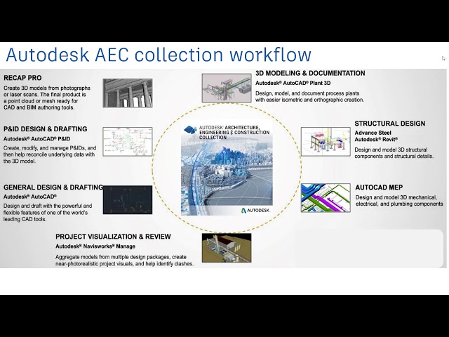 3D Multidisciplinary Plant Engineering Collaboration and Execution Using the Architecture, Engineeri