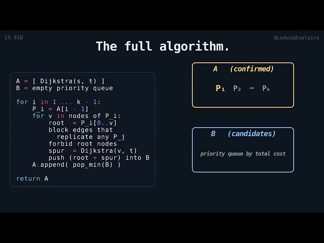 Yen's algorithm for k shortest paths | CS 61B | Ludwig Explains