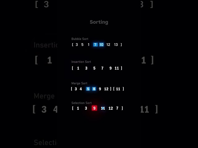 Sorting #BubbleSort #InsertionSort #SelectionSort #MergeSort #SortingAlgorithms #DSA #DSAConcepts