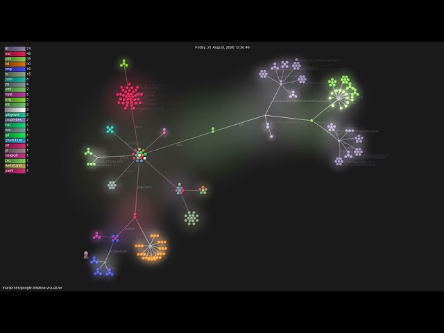mahlernim/google-timeline-visualizer - Gource visualisation