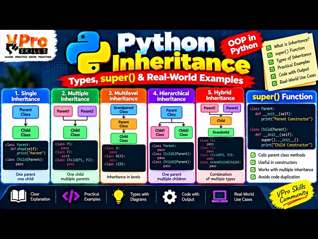 Python Inheritance Explained | Types of Inheritance, super() & OOP