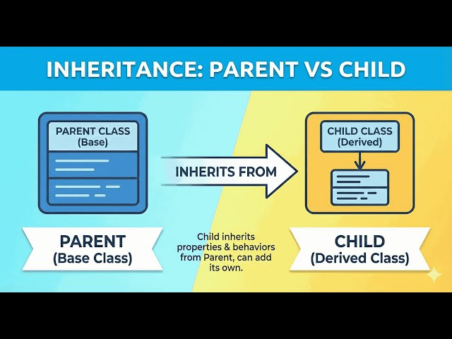 Inheritance in OOP Explained: Parent and Child Classes