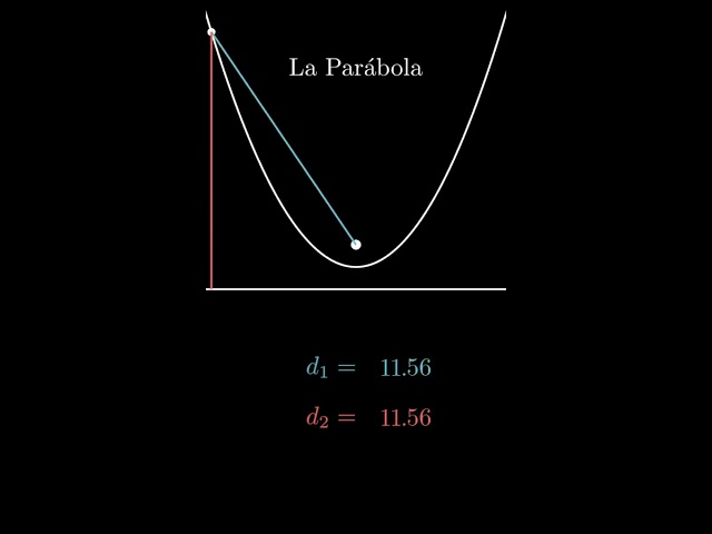 La Parábola #manim #maths #mathematics #python #piradosporlasmatesygeometria #animation #geometry