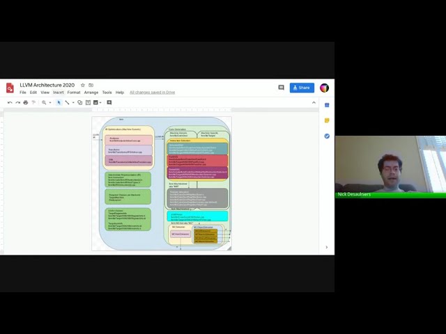 Intro to the Architecture of LLVM