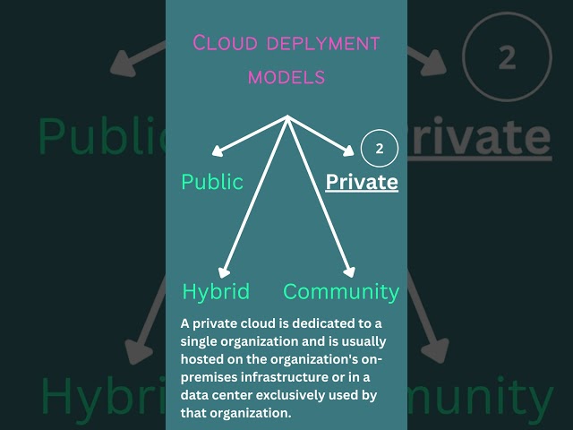 Cloud Deployment models explained #cloudcomputing #firstshortvideo #cloud #2023