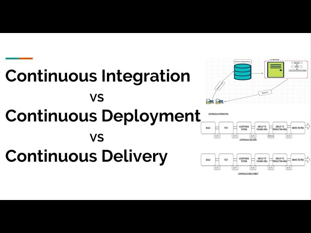 Continuous Integration vs Continuous Delivery vs Continuous Deployment in a Easy Way
