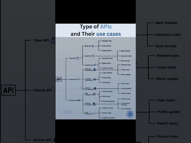 APIs Explained with Real Use Cases
