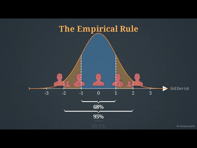 OPENSTAX, Introductory Statistics, Sec 06 01, The Standard Normal Distribution, pp 338 341