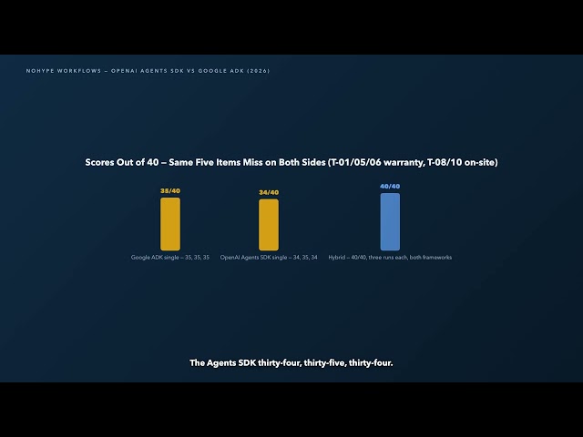 OpenAI Agents SDK vs Google ADK (2026): One Edits Your Prompt. One Keeps It.