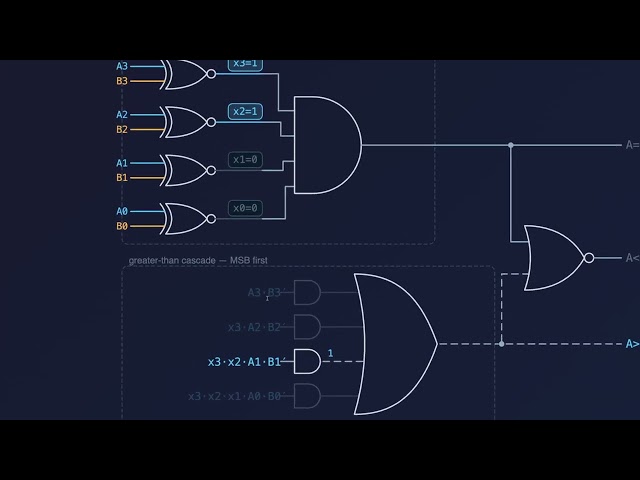 Magnitude Comparators: Building Greater-Than, Equal, and Less-Than from Gates