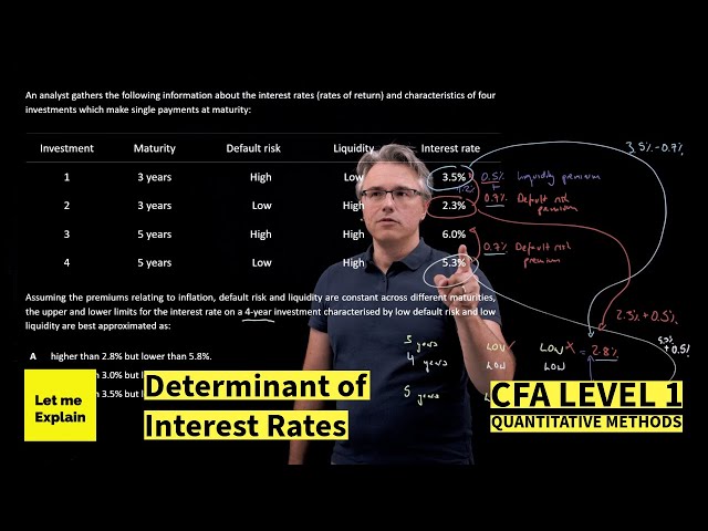 Determinants of interest rates for the CFA Level 1 exam