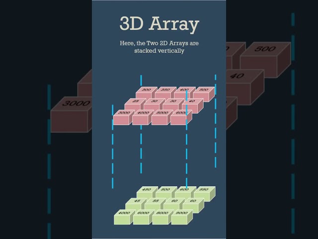 Visualizing Multi-dimensional Arrays
