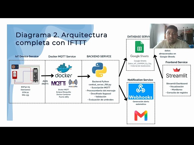 Sistema IoT Inteligente con ESP32-S3 | MQTT, Docker, Google Sheets, IFTTT y Streamlit