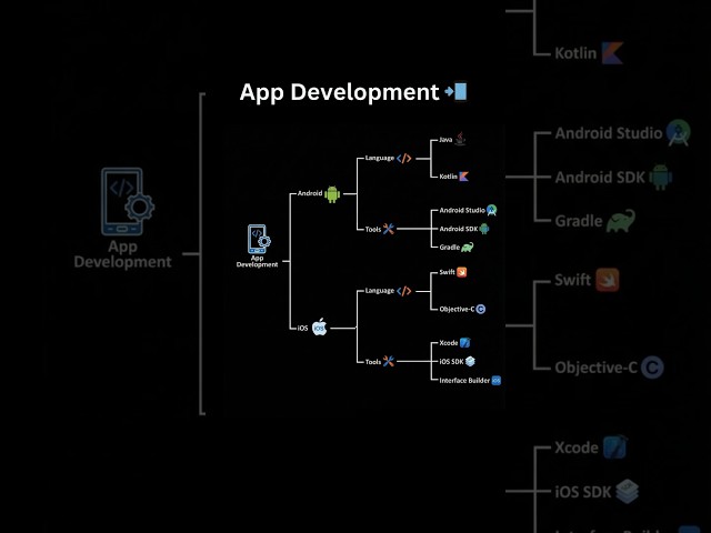 App development for beginners #appdevelopment #kotlin #java #android #ios #shorts
