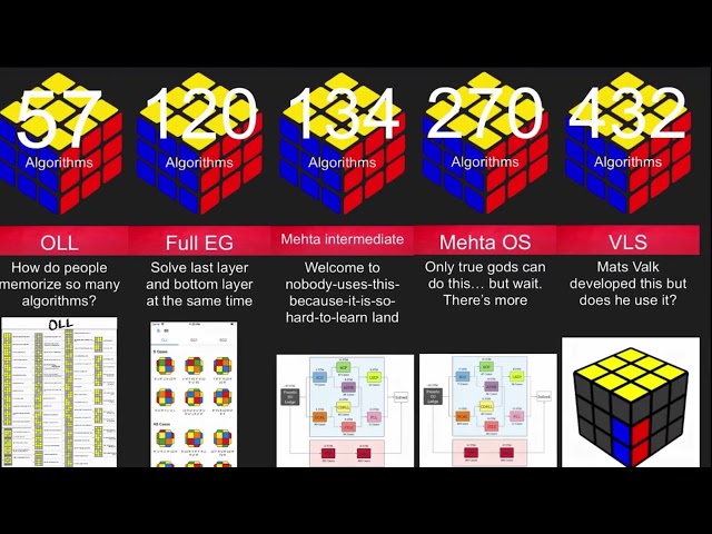 Comparison: Hardest Rubik's cube methods to learn