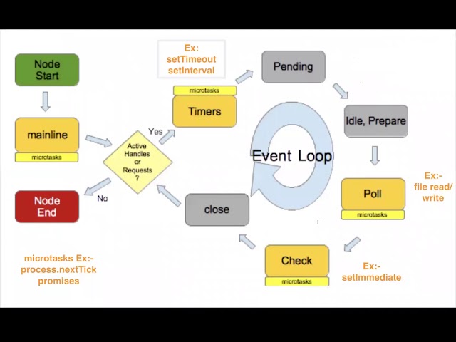 Node.Js event loop phases HandsOn & Interview based Overview Telugu !!!