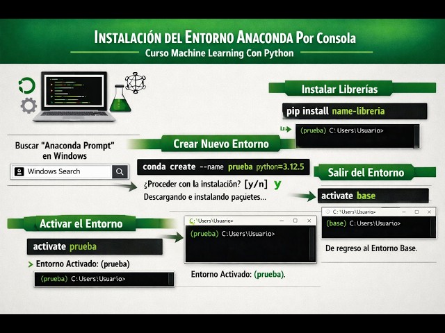 Cómo CREAR Entorno Virtual con ANACONDA PROMPT 🐍 | conda create + pip install 2026