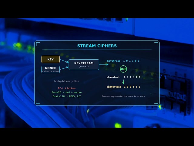 How Symmetric Encryption Works