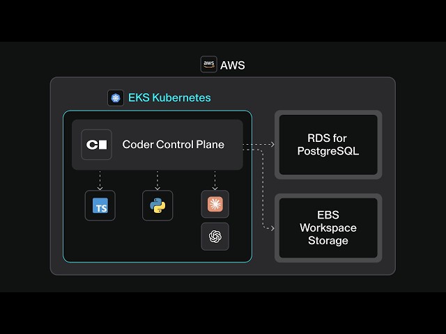 Deploy Coder Community Edition on AWS | Free Cloud Dev Environments