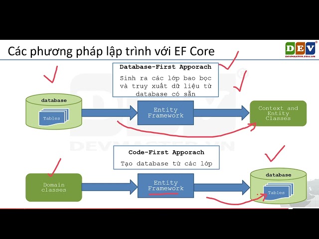 #ChungTrinhj - #K24CNT-.NET - #Lesson10- Entity FrameworkCore  In AspnetCore MVC