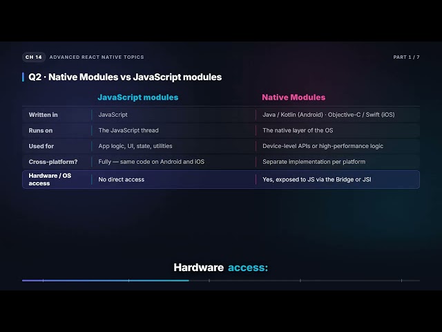 Native Modules, Native UI Components & the ViewManager | React Native Interview (14.1)