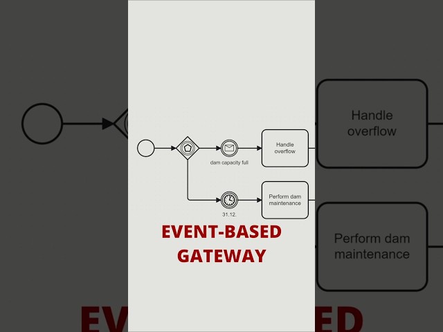 BPMN: Event-Based Gateway