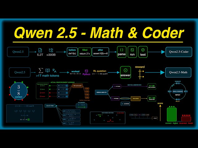 Why Failed Answers Made Qwen Better at Math and Code