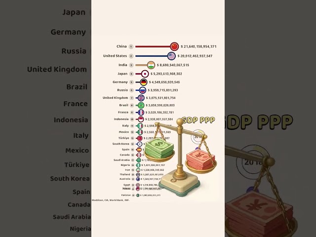 GDP     #world #china #India #usa #trend #2020 #2025
