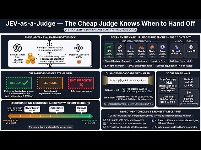 The Cheap Judge That Knows When to Escalate