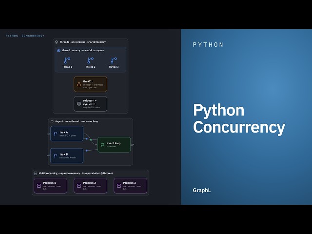 Python Concurrency