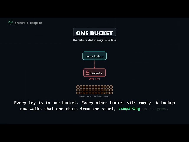 Your dict is O(1). Until it is O(n). #python