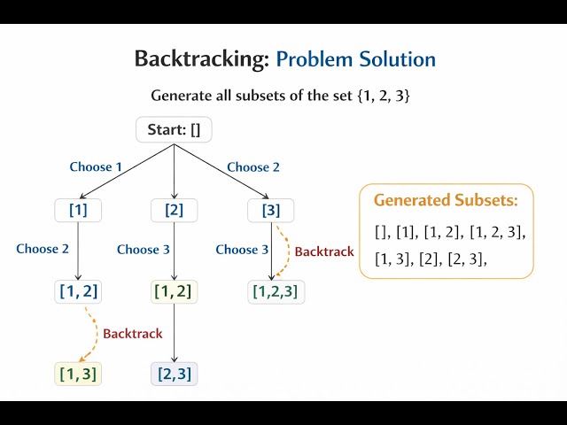 Generate Parentheses using backtrace