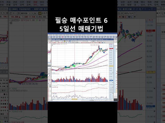 #삼성전자 #5일선매매기법 #닥터케이 #shorts