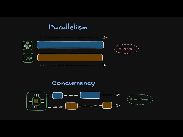 22. Concurrency & Parallelism: IO Bound vs CPU Bound