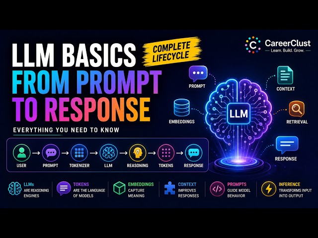 AI Core Components Explained | LLMs, Tokens, Embeddings, Context & Inference | AI System Design Ep.2